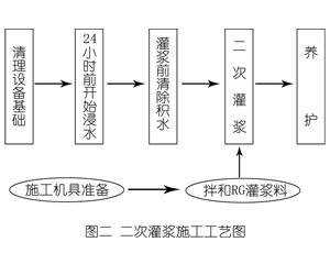潮州灌浆料施工工艺—文字完整版